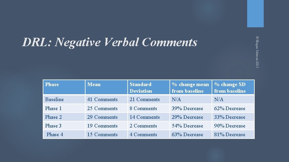 © Megan Johnson 2015 DRL: Negative Verbal Comments Phase Mean Standard Deviation % change