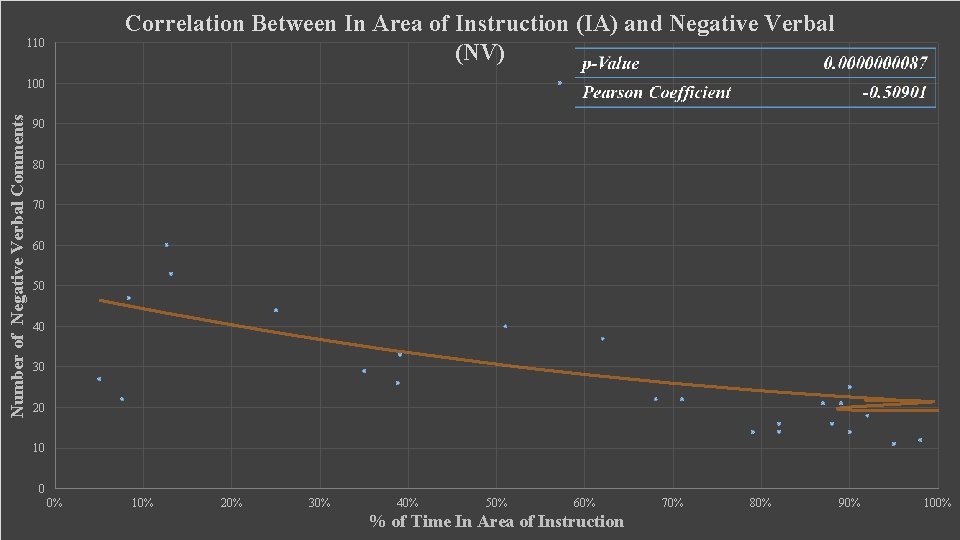 Correlation Between In Area of Instruction (IA) and Negative Verbal (NV) 110 90 ©
