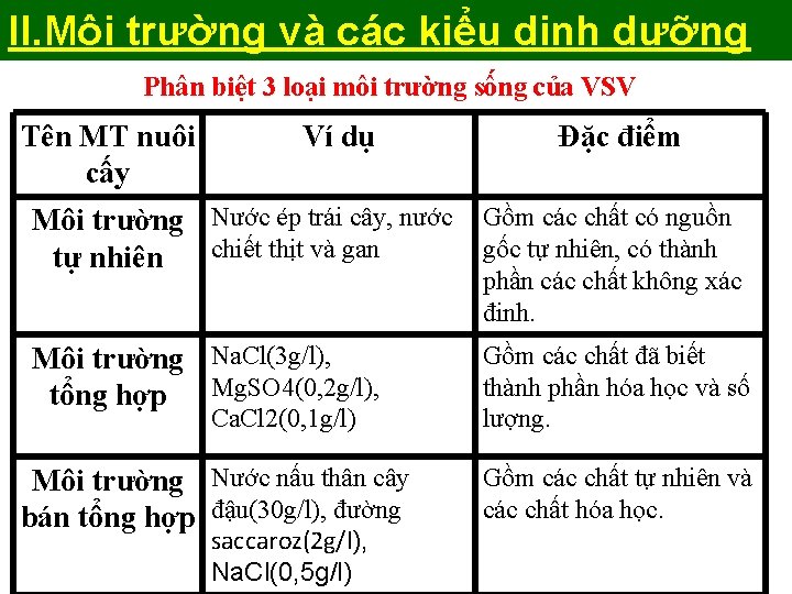 II. Môi trường và các kiểu dinh dưỡng Phân biệt 3 loại môi trường