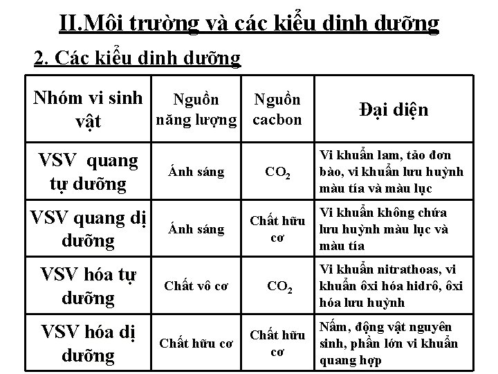 II. Môi trường và các kiểu dinh dưỡng 2. Các kiểu dinh dưỡng Nhóm