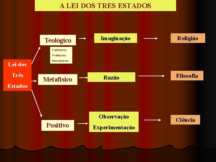 A LEI DOS TRES ESTADOS Teológico Imaginação Religião Fetichismo Politeismo Lei dos Três Estados