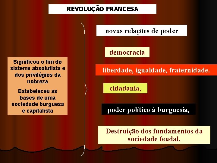 REVOLUÇÃO FRANCESA novas relações de poder democracia Significou o fim do sistema absolutista e