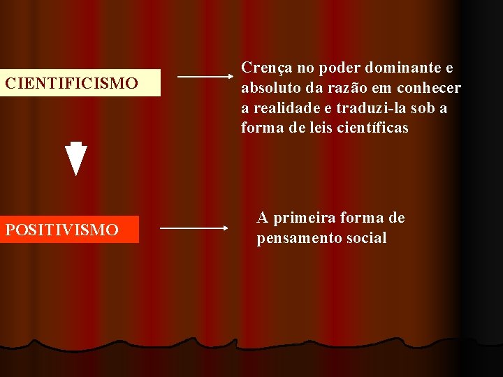 CIENTIFICISMO POSITIVISMO Crença no poder dominante e absoluto da razão em conhecer a realidade