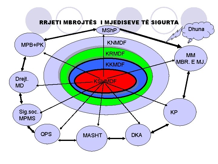 RRJETI MBROJTËS I MJEDISEVE TË SIGURTA MSh. P KNMDF MPB+PK KRMDF MM MBR. E