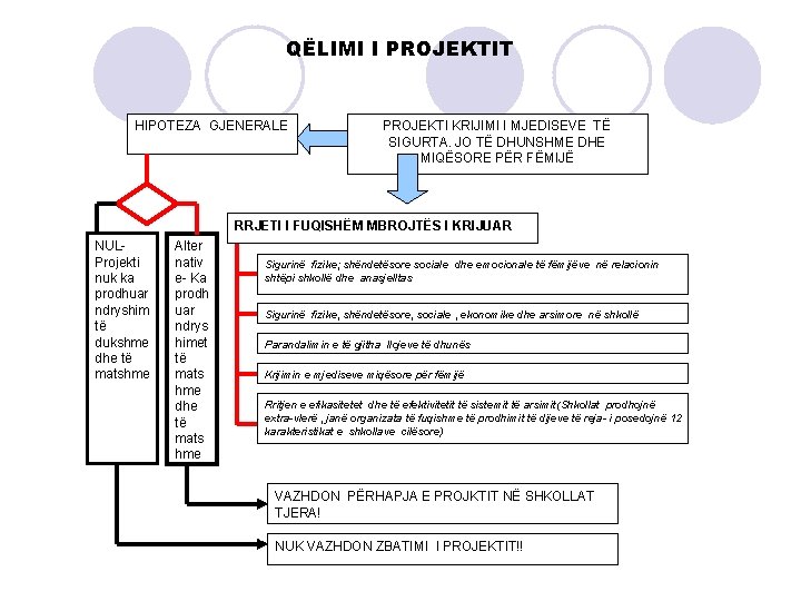 QËLIMI I PROJEKTIT HIPOTEZA GJENERALE PROJEKTI KRIJIMI I MJEDISEVE TË SIGURTA. JO TË DHUNSHME