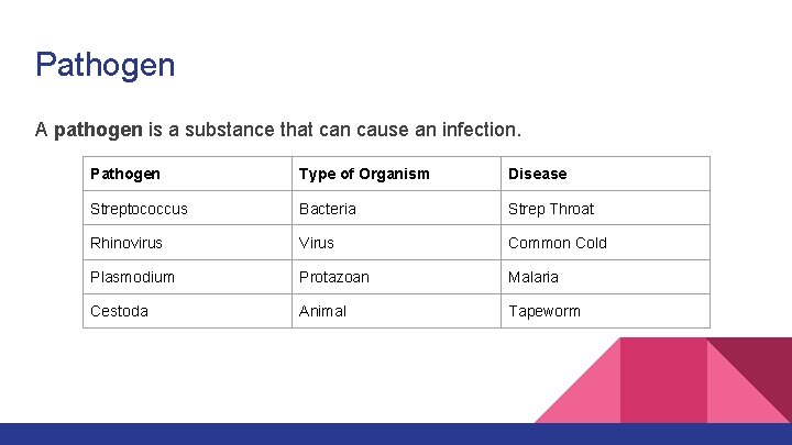 Pathogen A pathogen is a substance that can cause an infection. Pathogen Type of