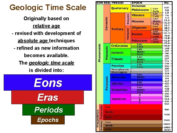 Geologic Time Scale Originally based on relative age - revised with development of absolute