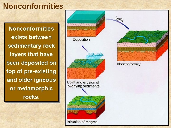 Nonconformities exists between sedimentary rock layers that have been deposited on top of pre-existing