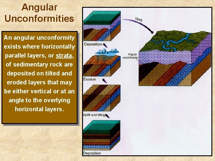 Angular Unconformities An angular unconformity exists where horizontally parallel layers, or strata, of sedimentary