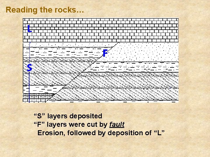 Reading the rocks… “S” layers deposited “F” layers were cut by fault Erosion, followed