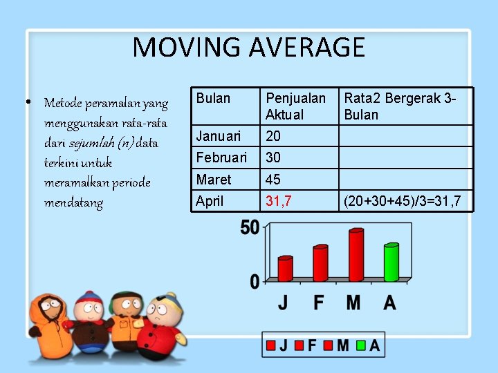 MOVING AVERAGE • Metode peramalan yang menggunakan rata-rata dari sejumlah (n) data terkini untuk