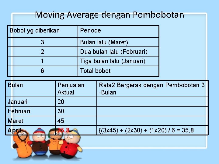 Moving Average dengan Pombobotan Bobot yg diberikan Periode 3 Bulan lalu (Maret) 2 Dua