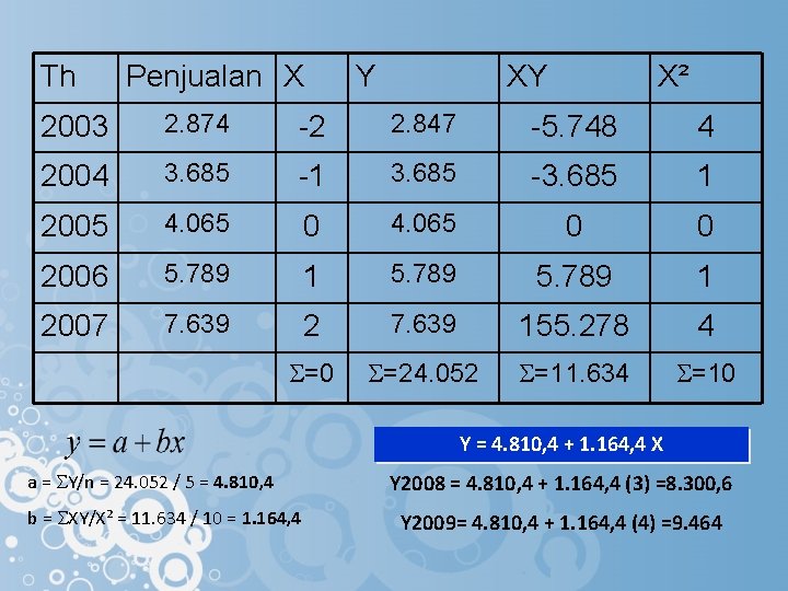 Th Penjualan X Y XY X² 2003 2. 874 -2 2. 847 -5. 748