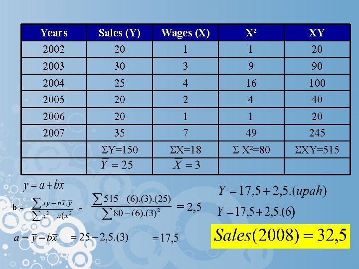 b= Years Sales (Y) Wages (X) X² XY 2002 20 1 1 20 2003