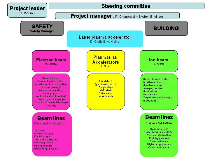 Steering committee Project leader G. Mourou Project manager J. P. Chambaret + System Engineer