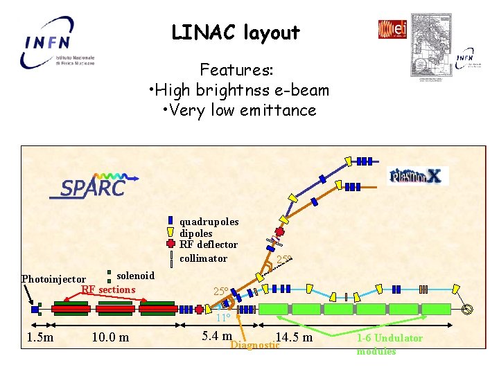 LINAC layout Features: • High brightnss e-beam • Very low emittance quadrupoles dipoles RF