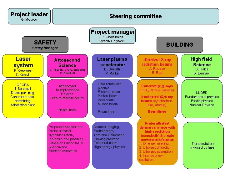 Project leader Steering committee G. Mourou Project manager J. P. Chambaret + System Engineer