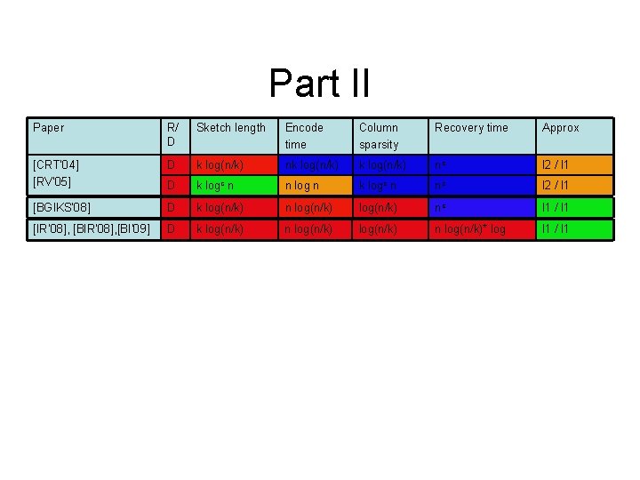 Part II Paper R/ D Sketch length Encode time Column sparsity Recovery time Approx