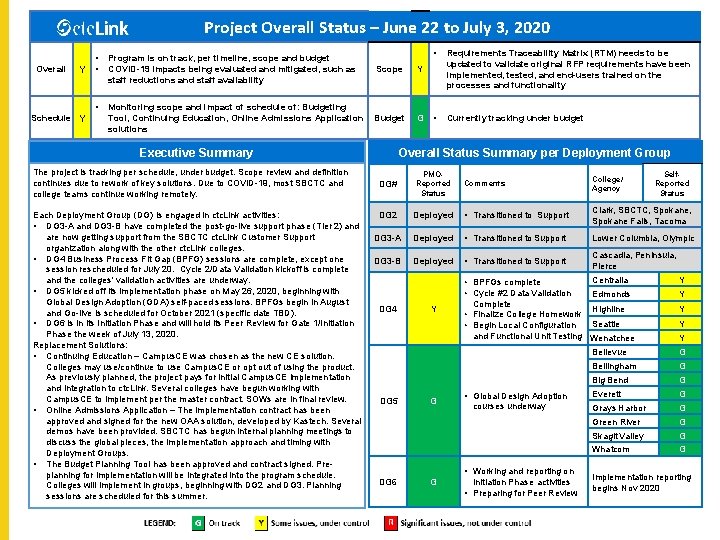  Project Overall Status – June 22 to July 3, 2020 Overall Y Schedule
