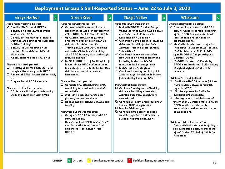 Deployment Group 5 Self-Reported Status – June 22 to July 3, 2020 Grays Harbor
