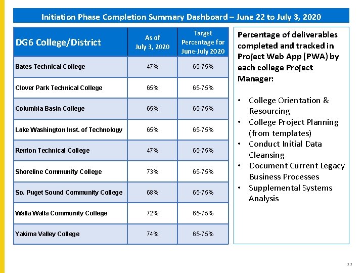 Initiation Phase Completion Summary Dashboard – June 22 to July 3, 2020 As of