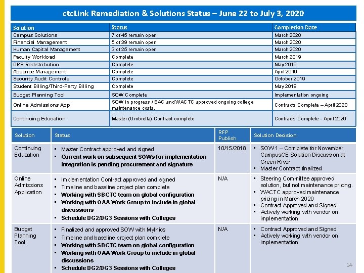 ctc. Link Remediation & Solutions Status – June 22 to July 3, 2020 Solution