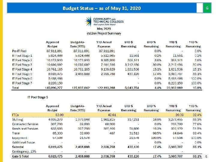 Budget Status – as of May 31, 2020 G 5 