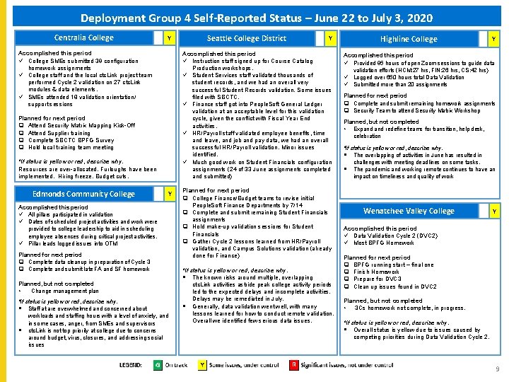 Deployment Group 4 Self-Reported Status – June 22 to July 3, 2020 Centralia College