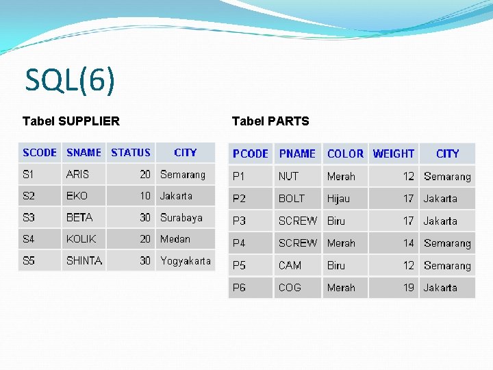 SQL(6) Tabel SUPPLIER Tabel PARTS 