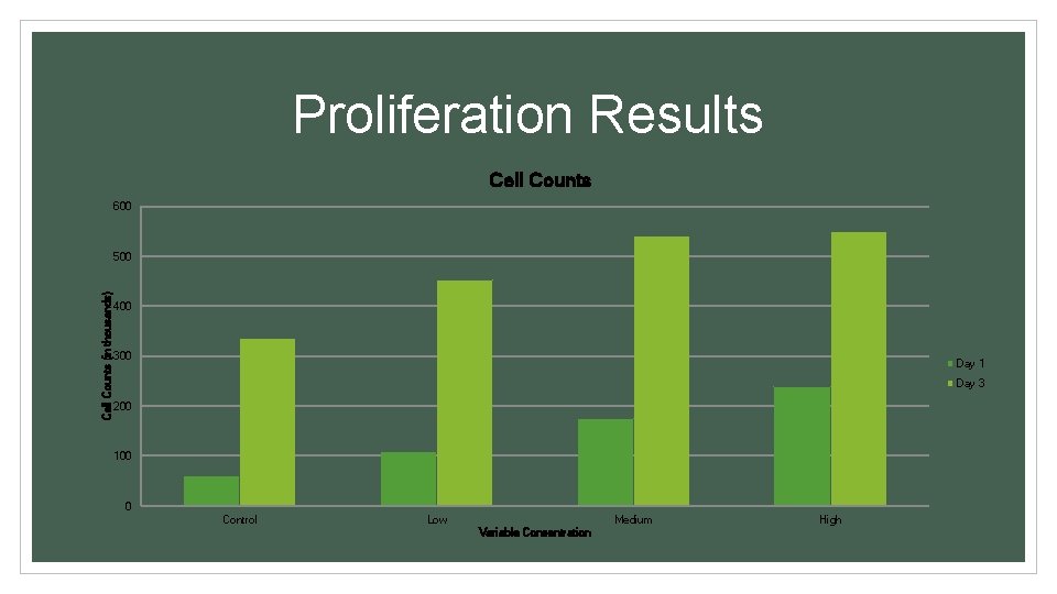 Proliferation Results Cell Counts 600 Cell Counts (in thousands) 500 400 300 Day 1