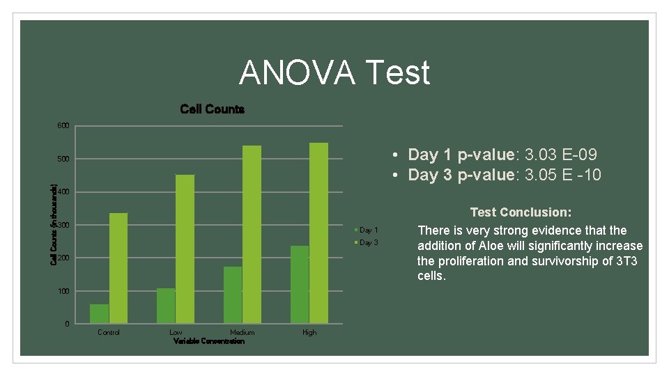 ANOVA Test Cell Counts 600 • Day 1 p-value: 3. 03 E-09 • Day