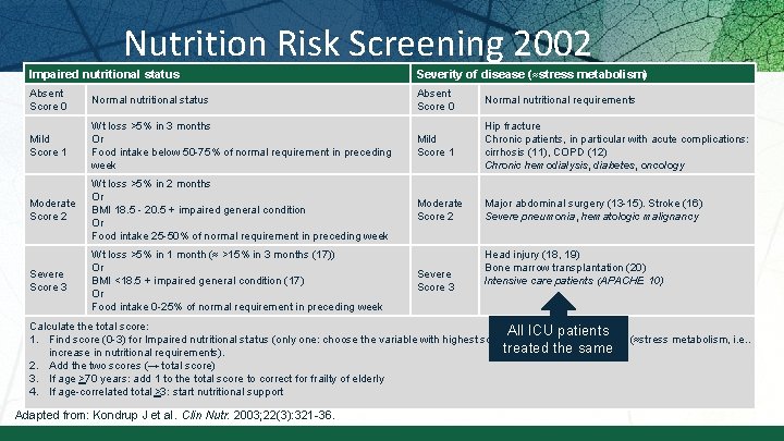 Nutrition Risk Screening 2002 Impaired nutritional status Severity of disease (≈stress metabolism) Absent Score