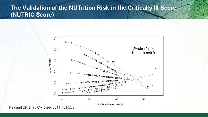 The Validation of the NUTrition Risk in the Critically Ill Score (NUTRIC Score) Interaction