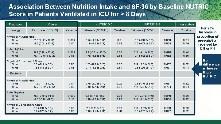 Association Between Nutrition Intake and SF-36 by Baseline NUTRIC Score in Patients Ventilated in