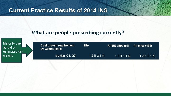Current Practice Results of 2014 INS What are people prescribing currently? Majority use actual