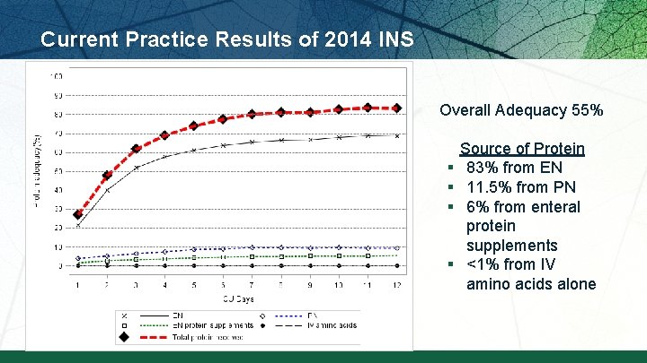 Current Practice Results of 2014 INS Overall Adequacy 55% § § Source of Protein