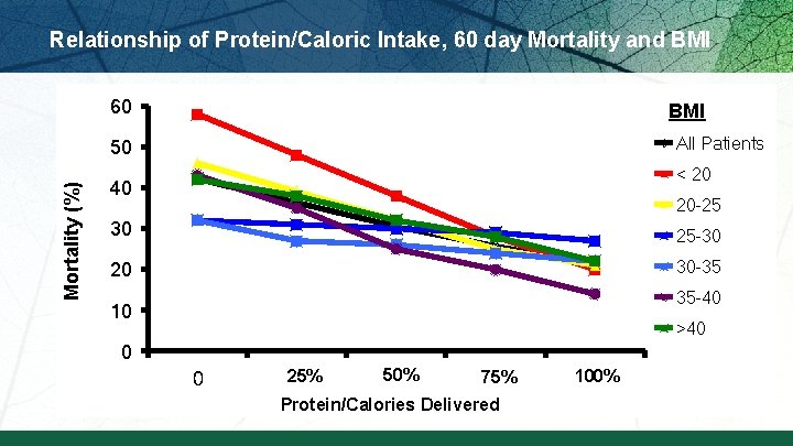 Relationship of Protein/Caloric Intake, 60 day Mortality and BMI 60 BMI All Patients Mortality