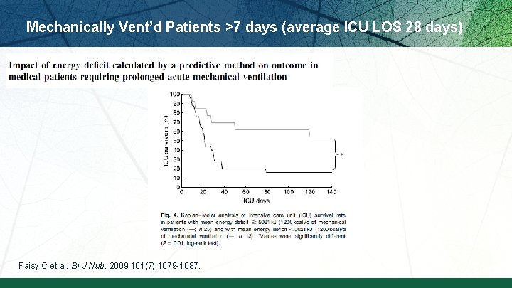 Mechanically Vent’d Patients >7 days (average ICU LOS 28 days) Faisy C et al.