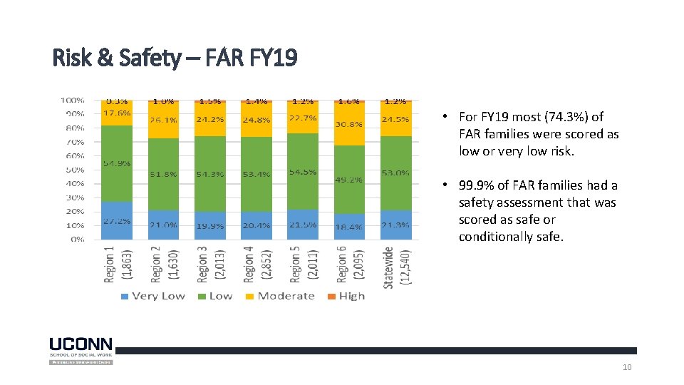 Risk & Safety – FAR FY 19 • For FY 19 most (74. 3%)