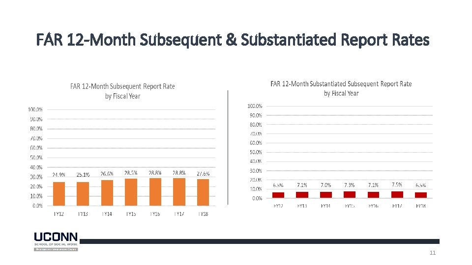 FAR 12 -Month Subsequent & Substantiated Report Rates 11 FAR 12 -Month Subsequent & Substantiated Report Rates 11