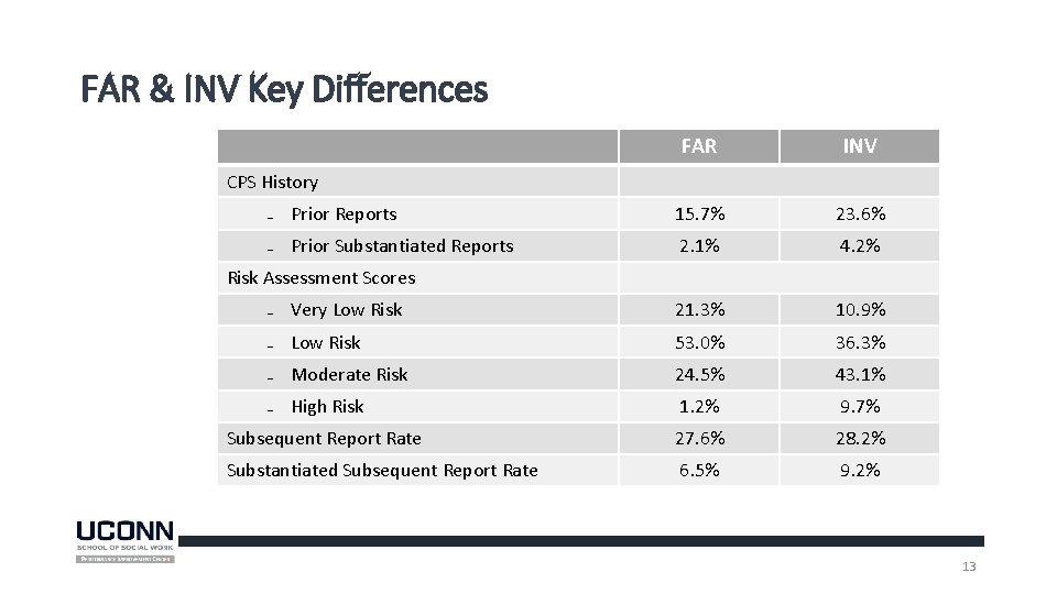 FAR & INV Key Differences FAR INV ₋ Prior Reports 15. 7% 23. 6% FAR & INV Key Differences FAR INV ₋ Prior Reports 15. 7% 23. 6%