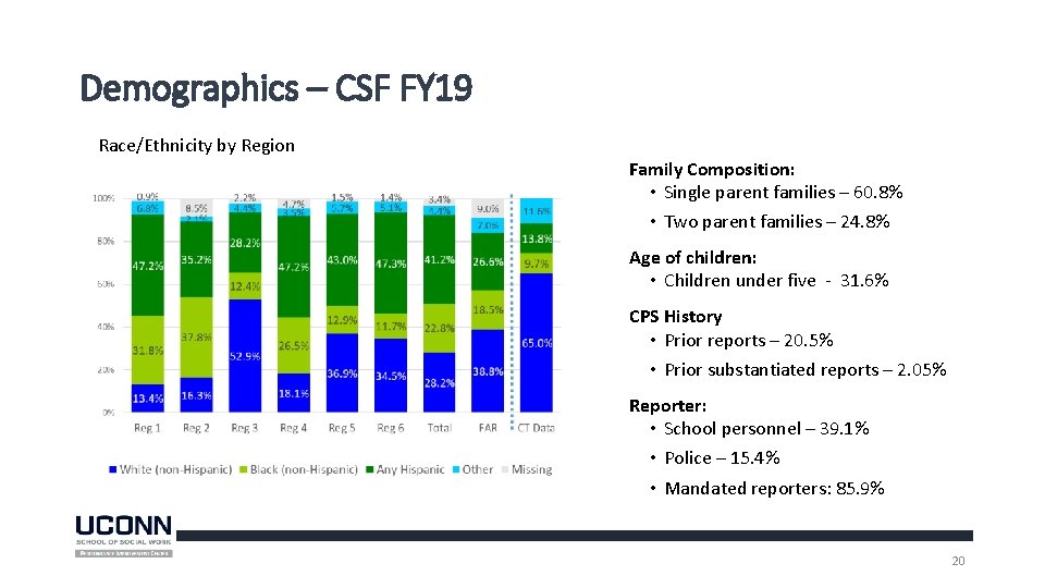 Demographics – CSF FY 19 Race/Ethnicity by Region Family Composition: • Single parent families