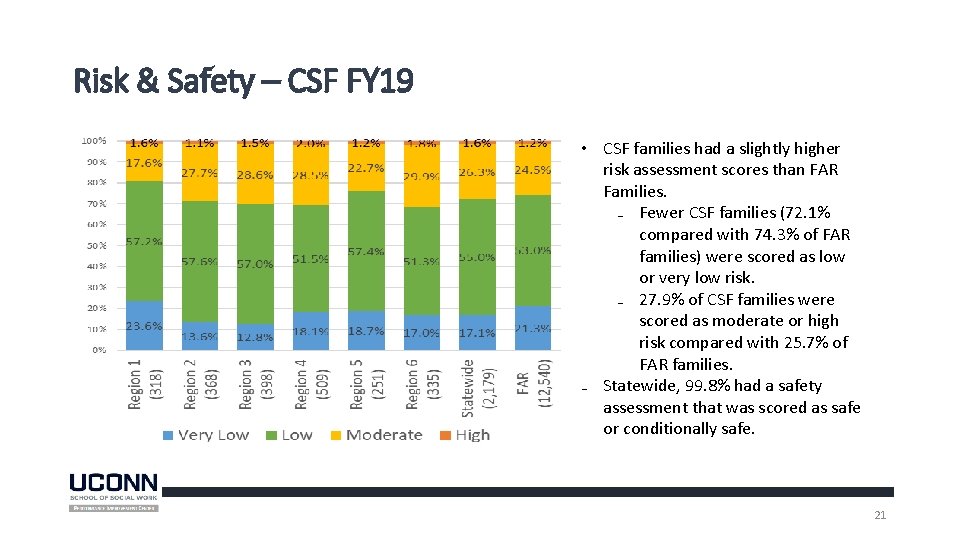 Risk & Safety – CSF FY 19 • CSF families had a slightly higher