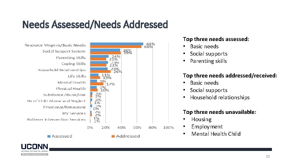 Needs Assessed/Needs Addressed Top three needs assessed: • Basic needs • Social supports •