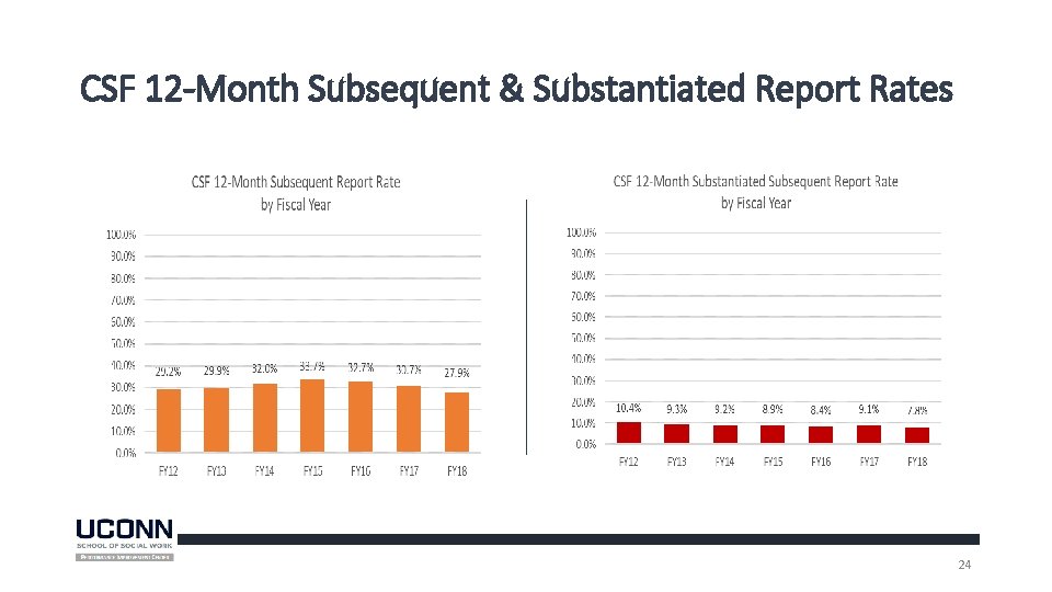 CSF 12 -Month Subsequent & Substantiated Report Rates 24 