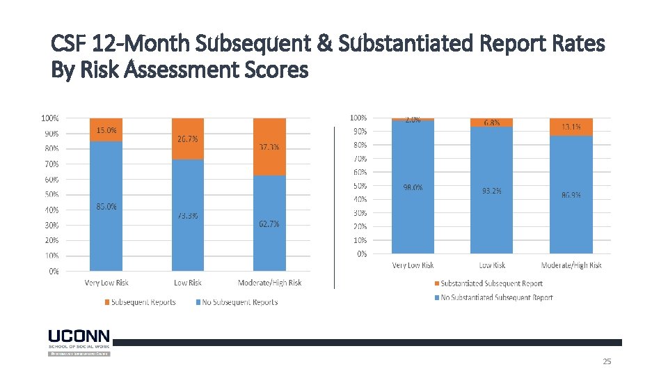 CSF 12 -Month Subsequent & Substantiated Report Rates By Risk Assessment Scores 25 CSF 12 -Month Subsequent & Substantiated Report Rates By Risk Assessment Scores 25
