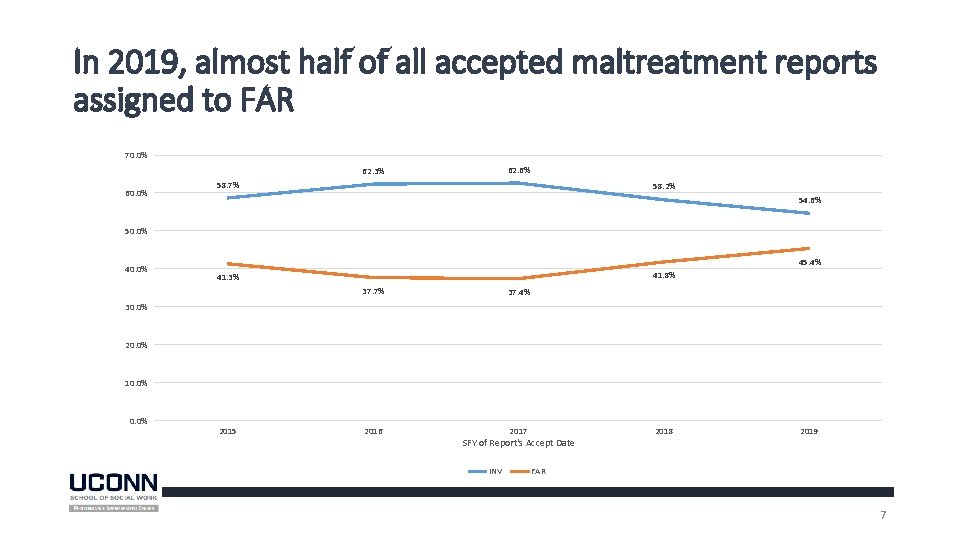 In 2019, almost half of all accepted maltreatment reports assigned to FAR 70. 0% In 2019, almost half of all accepted maltreatment reports assigned to FAR 70. 0%