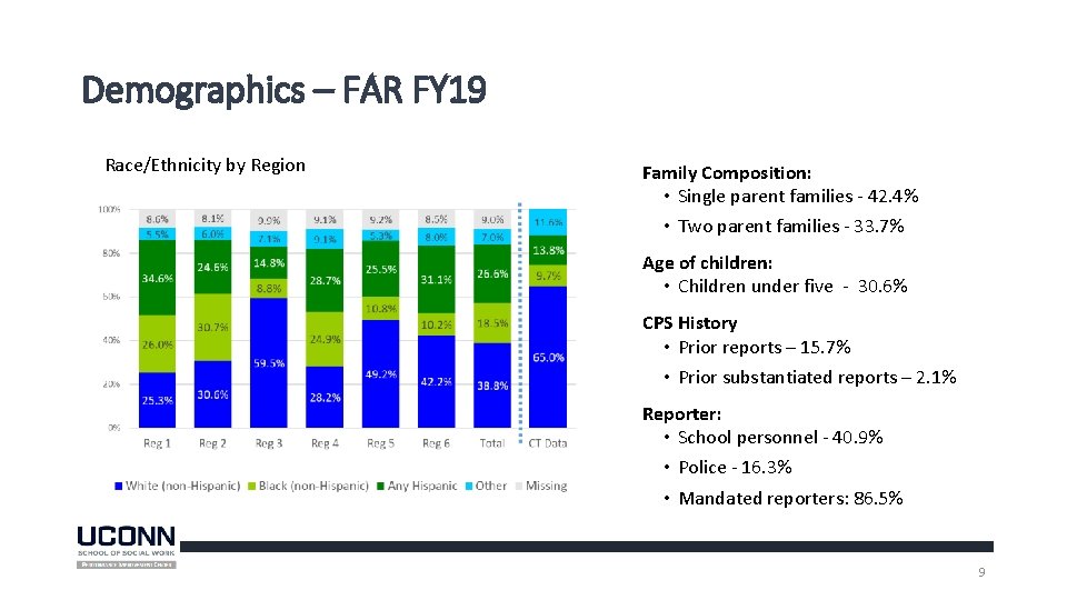 Demographics – FAR FY 19 Race/Ethnicity by Region Family Composition: • Single parent families Demographics – FAR FY 19 Race/Ethnicity by Region Family Composition: • Single parent families