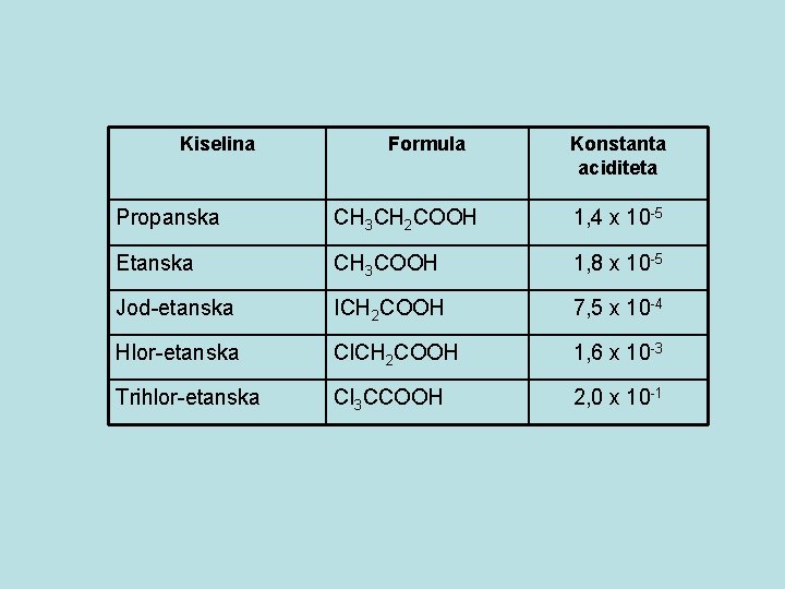 Kiselina Formula Konstanta aciditeta Propanska CH 3 CH 2 COOH 1, 4 x 10