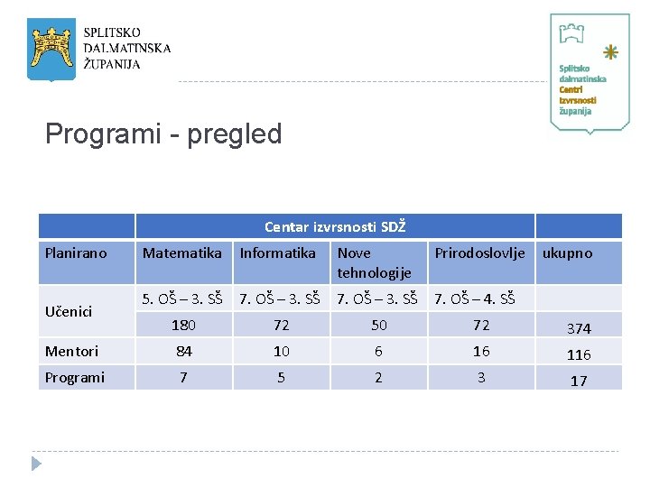 Programi - pregled Centar izvrsnosti SDŽ Planirano Matematika Informatika Nove tehnologije Prirodoslovlje 5. OŠ